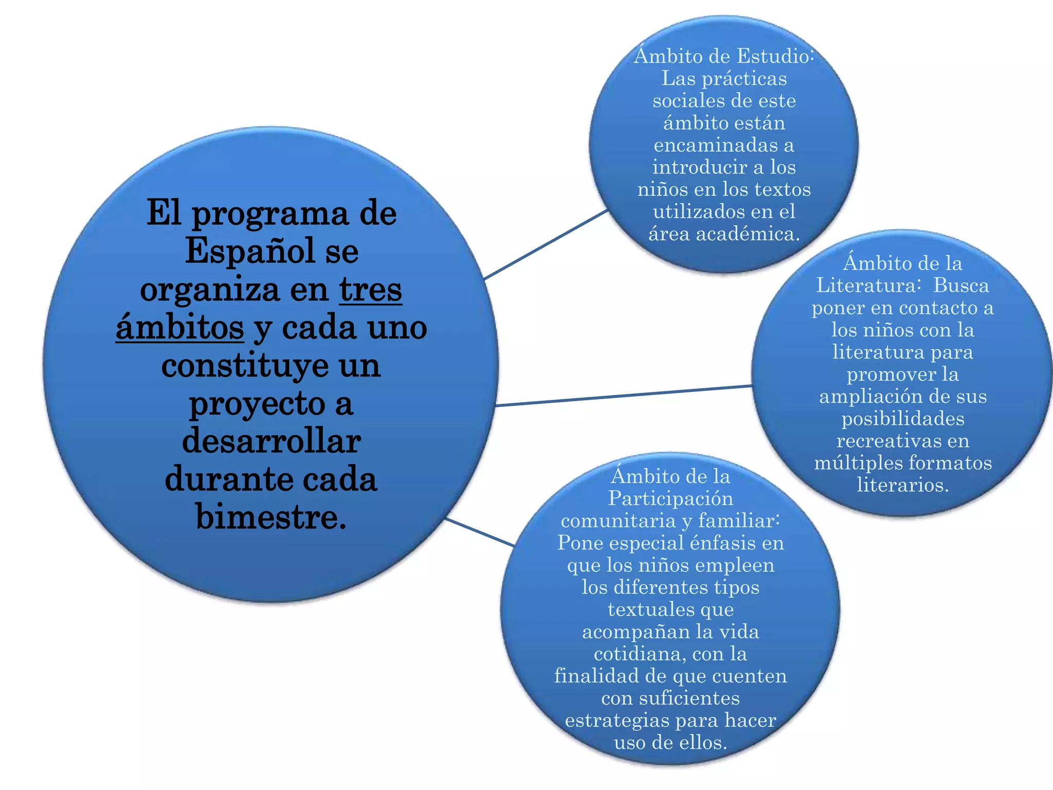 Programa de español (primero) | PPT