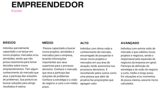 EMPREENDEDOR
Escala
Indivíduo parcialmente
capacitado a se lançar em
novos projetos, mercados e/ou
atividades, sendo que não
possui autonomia para tomar
decisões sobre novos
empreendimentos. Tem algum
conhecimento do mercado que
atua, e participa das soluções
de problemas. Sua postura ao
buscar soluções para atingir
resultados é reativa.
BÁSICO
Pessoa capacitada a buscar
novos projetos, atividades e
mercados para a empresa,
levando informações
importantes aos seus
superiores para o processo
decisório. Conhece o mercado
que atua e participa das
soluções de problemas.
Conhece a estratégia e a visão
do negócio a curto e em médio
prazo.
MÉDIO
Indivíduo com ótima visão e
conhecimento de mercado,
encarregado de prospectar e
iniciar novos projetos e
mercados em sua área de
atuação, tendo autonomia nos
processos decisórios. É
reconhecido pelos outros como
uma pessoa que além de
proativa faz proposições que
agregam valor.
ALTO
Indivíduo com exímia visão de
mercado e que viabiliza novos
projetos e negócios, sendo o
responsável pela expansão de
negócios da empresa em geral.
Participa da definição da
estratégia e da visão do negócio
a curto, médio e longo prazo.
Em situações e/ou momentos
de pouca clareza, assume riscos
calculados.
AVANÇADO
 