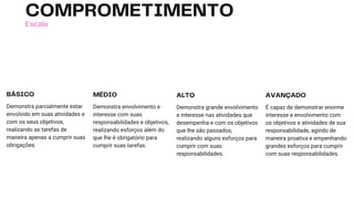 COMPROMETIMENTO
Escala
Demonstra parcialmente estar
envolvido em suas atividades e
com os seus objetivos,
realizando as tarefas de
maneira apenas a cumprir suas
obrigações.
BÁSICO
Demonstra envolvimento e
interesse com suas
responsabilidades e objetivos,
realizando esforços além do
que lhe é obrigatório para
cumprir suas tarefas.
MÉDIO
Demonstra grande envolvimento
e interesse nas atividades que
desempenha e com os objetivos
que lhe são passados,
realizando alguns esforços para
cumprir com suas
responsabilidades.
ALTO
É capaz de demonstrar enorme
interesse e envolvimento com
os objetivos e atividades de sua
responsabilidade, agindo de
maneira proativa e empenhando
grandes esforços para cumprir
com suas responsabilidades.
AVANÇADO
 