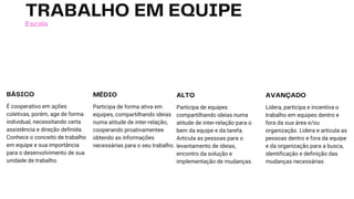 TRABALHO EM EQUIPE
Escala
É cooperativo em ações
coletivas, porém, age de forma
individual, necessitando certa
assistência e direção definida.
Conhece o conceito de trabalho
em equipe e sua importância
para o desenvolvimento de sua
unidade de trabalho.
BÁSICO
Participa de forma ativa em
equipes, compartilhando ideias
numa atitude de inter-relação,
cooperando proativamentee
obtendo as informações
necessárias para o seu trabalho.
MÉDIO
Participa de equipes
compartilhando ideias numa
atitude de inter-relação para o
bem da equipe e da tarefa.
Articula as pessoas para o
levantamento de ideias,
encontro da solução e
implementação de mudanças.
ALTO
Lidera, participa e incentiva o
trabalho em equipes dentro e
fora da sua área e/ou
organização. Lidera e articula as
pessoas dentro e fora da equipe
e da organização para a busca,
identificação e definição das
mudanças necessárias
AVANÇADO
 