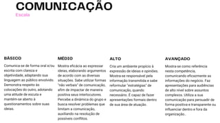 COMUNICAÇÃO
Escala
Comunica-se de forma oral e/ou
escrita com clareza e
objetividade, adaptando sua
linguagem ao público envolvido.
Demonstra respeito às
colocações do outro, adotando
uma atitude de escuta e
mantém-se aberto à
questionamentos sobre suas
ideias.
BÁSICO
Mostra eficácia ao expressar
ideias, elaborando argumentos
de acordo com as diversas
situações. Sabe utilizar formas
"não verbais" de comunicação,
afim de impactar de maneira
positiva seus interlocutores.
Percebe a dinâmica do grupo e
busca resolver problemas que
limitam a comunicação,
auxiliando na resolução de
possíveis conflitos.
MÉDIO
Cria um ambiente propício à
expressão de ideias e opiniões.
Mostra-se responsável pela
informação transmitida e sabe
reformular "estratégias" de
comunicação, quando
necessário. É capaz de fazer
apresentações formais dentro
de sua área de atuação.
ALTO
Mostra-se como referência
nesta competência,
comunicando eficazmente as
informações do negócio. Faz
apresentações para audiências
de alto nível sobre assuntos
complexos. Utiliza a sua
comunicação para persuadir de
forma positiva e transparente ou
influenciar dentro e fora da
organização..
AVANÇADO
 