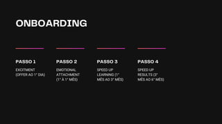 ONBOARDING
EXCITMENT
(OFFER AO 1° DIA)
PASSO 1
EMOTIONAL
ATTACHMENT
(1° À 1° MÊS)
PASSO 2
SPEED UP
LEARNING (1°
MÊS AO 3° MÊS)
PASSO 3
SPEED UP
RESULTS (3°
MÊS AO 6° MÊS)
PASSO 4
 