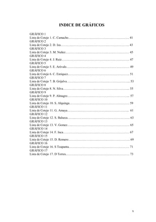 x
INDICE DE GRÁFICOS
GRÁFICO 1
Lista de Cotejo 1. C. Camacho…………………………………………………. 41
GRÁFICO 2
Lista de Cotejo 2. D. Iza……….……………………………………………….. 43
GRÁFICO 3
Lista de Cotejo 3. M. Nuñez….………………………………………………… 45
GRÁFICO 4
Lista de Cotejo 4. J. Ruiz…….…………………………………………………. 47
GRÁFICO 5
Lista de Cotejo 5. E. Arévalo…………………………………………………… 49
GRÁFICO 6
Lista de Cotejo 6. C. Enriquez.…………………………………………………. 51
GRÁFICO 7
Lista de Cotejo 7. B. Grijalva….………………………………………………... 53
GRÁFICO 8
Lista de Cotejo 8. N. Silva…….………………………………………………... 55
GRÁFICO 9
Lista de Cotejo 9. P. Almagro…………………………………………………... 57
GRÁFICO 10
Lista de Cotejo 10. S. Alquinga………………………………………………… 59
GRÁFICO 11
Lista de Cotejo 11. G. Amaya………………………………………………….. 61
GRÁFICO 12
Lista de Cotejo 12. S. Balseca……..……………………………………………. 63
GRÁFICO 13
Lista de Cotejo 13. V. Gomez…..………………………………………………. 65
GRÁFICO 14
Lista de Cotejo 14. F. Inca……………………………………………………… 67
GRÁFICO 15
Lista de Cotejo 15. D. Romero………………………………………………….. 69
GRÁFICO 16
Lista de Cotejo 16. S Toapanta.………………………………………………… 71
GRÁFICO 17
Lista de Cotejo 17. D Torres.…………………………………………………… 73
 