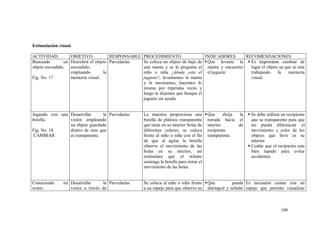 100
Estimulación visual.
ACTIVIDAD OBJETIVO RESPONSABLE PROCEDIMIENTO INDICADORES RECOMENDACIONES
Buscando un
objeto escondido.
Fig. No. 17
Descubrir el objeto
escondido,
empleando la
memoria visual.
Parvularias Se coloca un objeto de bajo de
una manta y se le pregunta al
niño o niña ¿dónde esta el
juguete?, levantamos la manta
y le mostramos, hacemos lo
mismo por repetidas veces y
luego le dejamos que busque el
juguete sin ayuda.
Que levante la
manta y encuentre
el juguete
 Es importante cambiar de
lugar el objeto ya que se esta
trabajando la memoria
visual.
Jugando con una
botella.
Fig. No. 18
CAMBIAR
Desarrollar la
visión empleando
un objeto guardado
dentro de otro que
es transparente.
Parvularias La maestra proporciona una
botella de plástico transparente
que tiene en su interior bolas de
diferentes colores, se coloca
frente al niño o niña con el fin
de que al agitar la botella
observe el movimiento de las
bolas en su interior, así
estimulara que el infante
sostenga la botella para mirar el
movimiento de las bolas.
Que dirija la
mirada hacia el
interior de
recipiente
transparente.
 Se debe utilizar un recipiente
que se transparente para que
así pueda diferenciar el
movimiento y color de los
objetos que lleve es su
interior.
 Cuidar que el recipiente este
bien tapado para evitar
accidentes.
Conociendo mi
rostro.
Desarrollar la
visión a través de
Parvularias Se coloca al niño o niña frente
a un espejo para que observe su
Que pueda
distinguir y señalar
Es necesario contar con un
espejo que permita visualizar
 
