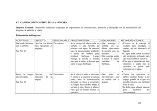 102
6.7. CAMPO CONGNOSITIVO DE 13 A 18 MESES.
Objetivo General: Desarrollar conductas complejas de seguimiento de instrucciones, imitación y búsqueda con la estimulación del
lenguaje, la audición y visión.
Estimulación del lenguaje.
ACTIVIDAD OBJETIVO RESPONSABLE PROCEDIMIENTO INDICADORES RECOMENDACIONES
Haciendo burbujas
con el sorbete.
Fig. No. 21
Ejercitar los labios
para favorecer el
lenguaje.
Parvularias Se le entrega al niño o niña un
sorbete y una botella de
plástico con agua, la maestra
hace la demostración soplando
a través del sorbete para
producir burbujas. Luego
entrega la botella al infante
para que la imite, se le pide que
sople y saque burbujas.
Que sostenga el
sorbete en los
labios ejercitando
la presión con los
mismos.
Que consiga soplar
y hacer la mayor
cantidad de
burbujas.
 Primero se le entrega el
sorbete para enseñarle a
soplar, así no absorberá el
liquido.
 El agua debe cubrir la mitad
del recipiente utilizado para
que sea posible el ejercicio.
 Para que el ejercicio sea más
dinámico y capte más la
atención, se puede usar
colorante en el agua..

Sacar la lengua
ante el espejo.
Fig. No. 22
Ejercitar los
músculos de la
lengua.
Parvularias Se le ubica al niño o niña ante
el espejo y la maestra se coloca
junto, hace la demostración
abriendo su boca y moviendo
su lengua hacia arriba, abajo, a
un lado y otro, dentro y afuera.
Para que el infante realice el
ejercicio.
Que imite los
movimientos que
se realiza con la
lengua.
 Todos los ejercicios se
deben realizar frente a un
espejo grande en el que sea
posible mirarse con facilidad
toda la cara.
Se debe jugar a hacer muecas
para facilitarle los
movimientos.
 