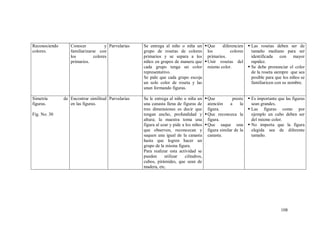 108
Reconociendo
colores.
Conocer y
familiarizarse con
los colores
primarios.
Parvularias Se entrega al niño o niña un
grupo de rosetas de colores
primarios y se separa a los
niños en grupos de manera que
cada grupo tenga un color
representativo.
Se pide que cada grupo escoja
un solo color de roseta y las
unan formando figuras.
Que diferencien
los colores
primarios.
Unir rosetas del
mismo color.
 Las rosetas deben ser de
tamaño mediano para ser
identificada con mayor
rapidez.
 Se debe pronunciar el color
de la roseta siempre que sea
posible para que los niños se
familiaricen con su nombre.
Simetría de
figuras.
Fig. No. 30
Encontrar similitud
en las figuras.
Parvularias Se le entrega al niño o niña un
una canasta llena de figuras de
tres dimensiones es decir que
tengan ancho, profundidad y
altura; la maestra toma una
figura al azar y pide a los niños
que observen, reconozcan y
saquen una igual de la canasta
hasta que logren hacer un
grupo de la misma figura.
Para realizar esta actividad se
pueden utilizar cilindros,
cubos, pirámides, que sean de
madera, etc.
Que preste
atención a la
figura.
Que reconozca la
figura.
Que saque una
figura similar de la
canasta.
 Es importante que las figuras
sean grandes.
 Las figuras como por
ejemplo un cubo deben ser
del mismo color.
 No importa que la figura
elegida sea de diferente
tamaño.
 