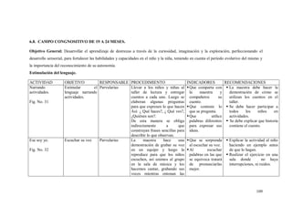 109
6.8. CAMPO CONGNOSITIVO DE 19 A 24 MESES.
Objetivo General: Desarrollar el aprendizaje de destrezas a través de la curiosidad, imaginación y la exploración, perfeccionando el
desarrollo sensorial, para fortalecer las habilidades y capacidades en el niño y la niña, teniendo en cuenta el período evolutivo del mismo y
la importancia del reconocimiento de su autonomía.
Estimulación del lenguaje.
ACTIVIDAD OBJETIVO RESPONSABLE PROCEDIMIENTO INDICADORES RECOMENDACIONES
Narrando
actividades.
Fig. No. 31
Estimular el
lenguaje narrando
actividades.
Parvularias Llevar a los niños y niñas al
taller de lectura y entregar
cuentos a cada uno. Luego se
elaboran algunas preguntas
para que expresen lo que hacen
Así: ¿ Qué haces?, ¿ Qué ves?,
¿Quiénes son?.
De esta manera se obliga
indirectamente a que
construyan frases sencillas para
describir lo que observan.
Que comparta con
la maestra y
compañeros su
cuento.
Que conteste lo
que se pregunta.
Que utilice
palabras diferentes
para expresar sus
ideas.
 La maestra debe hacer la
demostración de cómo se
utilizan los cuentos en el
taller.
 Se debe hacer participar a
todos los niños en
actividades.
 Se debe explicar que historia
contiene el cuento.
Ese soy yo.
Fig. No. 32
Escuchar su voz Parvularias La maestra hace una
demostración de grabar su voz
en un equipo y luego la
reproduce para que los niños
escuchen, así unimos al grupo
en la sala de música y los
hacemos cantar, grabando sus
voces mientras entonan las
Que se sorprenda
al escuchar su voz.
Al escuchar
palabras en las que
se equivoca tratará
de pronunciarlas
mejor.
 Explicar la actividad al niño
haciendo un ejemplo antes
de que lo hagan.
 Realizar el ejercicio en una
sala donde no haya
interrupciones, ni ruidos.
 