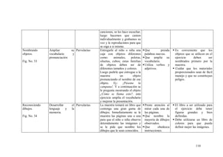 110
canciones, se les hace escuchar,
luego hacemos que canten
individualmente y grabamos su
voz y le reproducimos para que
se oiga a si mismo.
Nombrando
objetos.
Fig. No. 33
Ampliar su
vocabulario y
pronunciación
Parvularias Entregarle al niño o niña una
caja con objetos diferentes
como: animales, pelotas,
siluetas, cubos; estas familias
de objetos deben ser de
diferentes tamaños y colores.
Luego pedirle que entregue a la
maestra un objeto
pronunciando el nombre de ese
objeto. Ej.: ¡Páseme la
campana!. Y a continuación se
le pregunta mostrando el objeto
¿Cómo se llama esto?, este
ejercicio amplía el vocabulario
y mejorar la presentación.
Que prenda
palabras nuevas.
Que amplíe su
vocabulario.
Utiliza verbos y
adjetivos.
 Es conveniente que los
objetos que se utilicen en el
ejercicio deben ser
nombrados primero por la
maestra.
 Cuidar que los materiales
proporcionados sean de fácil
manejo y que no constituyan
peligro.
Reconociendo
dibujos.
Fig. No. 34
Desarrollar el
lenguaje y la
memoria.
Parvularias La maestra tomará un libro que
contenga una gran gama de
dibujos. Inmediatamente se le
muestra las páginas una a una
para que el niño o niña observe
detenidamente las imágenes y
se le pide que nombre los
dibujos que le sean conocidos.
Preste atención al
mirar cada una de
las páginas.
Que nombre la
mayoría de dibujos
observados.
Que obedezca
instrucciones.
 El libro a ser utilizado para
el ejercicio debe tener
figuras grandes y bien
definidas.
 Debe utilizarse un libro de
colores para que pueda
definir mejor las imágenes.
 