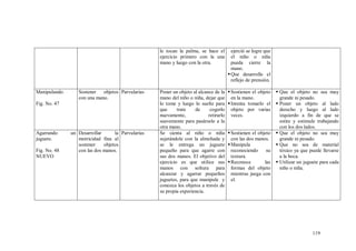 119
le tocan la palma, se hace el
ejercicio primero con la una
mano y luego con la otra.
ejerció se logre que
el niño o niña
pueda cierre la
mano.
Que desarrolle el
reflejo de prensión.
Manipulando.
Fig. No. 47
Sostener objetos
con una mano.
Parvularias Poner un objeto al alcance de la
mano del niño o niña, dejar que
lo tome y luego lo suelte para
que trate de cogerlo
nuevamente, retirarlo
suavemente para pasárselo a la
otra mano.
Sostienen el objeto
en la mano.
Intenta tomarlo el
objeto por varias
veces.
 Que el objeto no sea muy
grande ni pesado.
 Poner un objeto al lado
derecho y luego al lado
izquierdo a fin de que se
estire y estimule trabajando
con los dos lados.
Agarrando un
juguete.
Fig. No. 48
NUEVO
Desarrollar la
motricidad fina al
sostener objetos
con las dos manos.
Parvularias Se sienta al niño o niña
sujetándole con la almohada y
se le entrega un juguete
pequeño para que agarre con
sus dos manos. El objetivo del
ejercicio es que utilice sus
manos con soltura para
alcanzar y agarrar pequeños
juguetes, para que manipule y
conozca los objetos a través de
su propia experiencia.
Sostienen el objeto
con las dos manos.
Manipula
reconociendo su
textura.
Reconoce las
formas del objeto
mientras juega con
el.
 Que el objeto no sea muy
grande ni pesado.
 Que no sea de material
tóxico ya que puede llevarse
a la boca.
 Utilizar un juguete para cada
niño o niña.
 