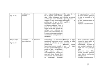 128
Fig. No. 63
combinaciones
mentales.
subir y bajar de los juegos que
hay en el patio, como: triciclo,
sube y baja, resbaladera, etc.,
Aquellos que toman el triciclo
suben a el, pero aún no saben
pedalear, por lo que se debe
empujarlos despacio para que
se pueden desplazar. Poco a
poco el niño entiende que el
triciclo sirve para moverse de
un lugar a otro y relaciona sus
piernas con el movimiento, por
lo tanto utiliza para impulsarse
desarrollando su imaginación y
motricidad.
Se sujeta de los
manubrios.
Utiliza sus piernas
para impulsarse.
Mantiene el
equilibrio.
 Es importante tener triciclos
de varios tamaños, para que
el niño se acomode a su
estatura.
 Se debe ayudar a montar en
el triciclo.
 Dejar que actúe libremente
Arrugar papel.
Fig. No. 64
Desarrollar la
motricidad fina.
Parvularias Se les entrega a los niños trozos
pequeños de papel crepe en una
canasta de plástico y otra
canasta vacía.
La actividad consiste en pedir a
los niños que tomen los papeles
de uno en uno y los arruguen,
luego tienen que ir
colocándolos en la canasta que
esta vacía hasta llenarla. Con
este ejercicio ellos desarrollan
su creatividad formando
Arrugar el papel
cerrando la mano
con fuerza
Forman figuras
con el papel
arrugado.
 Hacer que los niños y niñas
aflojen sus dedos antes de
empezar la actividad.
 Proporcionar a los niños de
una cantidad suficiente de
papel para que participen
todos.
 Demostrar como deben
hacer la actividad, hasta que
logren dejar el papel en una
bolita pequeña.
 Dejar que creen libremente.
 