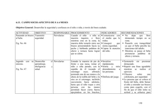 130
6.13. CAMPO SOCIO-AFECTIVO DE 0 A 6 MESES
Objetivo General: Desarrollar la seguridad y confianza en el niño o niña, a través del buen cuidado.
ACTIVIDAD OBJETIVO RESPONSABLE PROCEDIMIENTO INDICADORES RECOMENDACIONES
Paseando en brazos
al bebe.
Fig. No. 66
Transmitir
seguridad
Parvularias Cuando el niño o niña se
muestra inquieto o llore
mientras esta en la cuna, la
maestra debe tomarlo entre sus
brazos presionándolo hacia su
pecho y hablando palabras de
afecto y ternura hasta lograr
que se calme.
Comunicarse con
el medio que lo
rodea.
Conseguir que
sienta seguridad.
Captar la atención
del niño.
 No dejar que llore
demasiado tiempo en su
cuna.
 Pasearlo con tranquilidad
ya que el bebe percibe las
emociones del adulto.
 Mientras se pasea al bebe
pronunciar palabras de
afecto y ternura.
Jugando con su
entorno.
Fig. No. 67
Desarrollar el
aprendizaje,
inteligencia y
salud.
Parvularias Estando la maestra de pie de
frente a una mesa, tomar al
niño o niña parado, con la
espalda de él tocando el
estomago suyo; afírmelo
poniendo una de sus manos a la
altura de la rodilla del bebe y la
otra en el estomago, inclínelo
suavemente hacia adelante,
hasta que el niño toque a otra
persona con las manos
permítale hacer cierta fuerza
apoyándose en los bracitos,
Socializa
rápidamente.
Sonríe y mira
detenidamente a
las personas.
Disfruta del juego.
 Sostenerlo sin presionar
demasiado.
 Repetir una frase agradable
mientras se realiza el
ejercicio.
 Ubicarse sobre una
colchoneta, por seguridad.
 La persona que se coloca al
frente del bebe, debe llamar
al niño y extender sus brazos
como para cogerlo, con el
fin de que el niño imite su
actitud y se esfuerce para
 