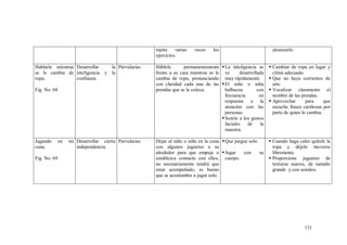 131
repita varias veces los
ejercicios.
alcanzarlo.
Hablarle mientras
se le cambia de
ropa.
Fig. No. 68
Desarrollar la
inteligencia y la
confianza.
Parvularias Háblele permanentemente
frente a su cara mientras se le
cambia de ropa, pronunciando
con claridad cada una de las
prendas que se le coloca.
La inteligencia se
ve desarrollada
muy rápidamente.
El niño o niña
balbucea con
frecuencia en
respuesta a la
atención con las
personas.
Sonríe a los gestos
faciales de la
maestra.
 Cambiar de ropa en lugar y
clima adecuado.
 Que no haya corrientes de
aire.
 Vocalizar claramente el
nombre de las prendas.
 Aprovechar para que
escuche frases cariñosas por
parte de quien lo cambia.
Jugando en mi
cuna.
Fig. No. 69
Desarrollar cierta
independencia.
Parvularias Dejar al niño o niña en la cuna
con algunos juguetes a su
alrededor para que empuje o
establezca contacto con ellos,
no necesariamente tendrá que
estar acompañado, es bueno
que se acostumbre a jugar solo.
Que juegue solo.
Jugar con su
cuerpo.
 Cuando haga calor quítele la
ropa y déjelo moverse
libremente.
 Proporcione juguetes de
texturas suaves, de tamaño
grande y con sonidos.
 