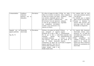 133
Comunicándose Establecer
relaciones
positivas con su
educadora.
Parvularias Se coloca al grupo de niños y
niñas en un círculo, la maestra
se ubica en el centro y les canta
una canción, empleando gestos
para que la imiten y disfruten
de la acción. Con este ejercicio
se trata de que compartan con
sus compañeros actividades
sociales y que reconozcan a la
maestra con afecto.
Que los niños y
niñas compartan y
socialicen entre
ellos.
Se crea un
ambiente de
seguridad.
 La maestra debe ser muy
activa para mantener atentos
a los párvulos.
 La melodía que se emplee
debe ir acorde a la esta edad.
 Durante la dinámica la
maestra debe procurar que
intervenga todos los niños
facilitando su integración.
Jugando con mi
juguete preferido.
Fig. No. 72
Desarrollar la
afectividad.
Parvularias Solicitar a los padres de familia
que entreguen el juguete
preferido de su niño o niña, a
fin de que lo lleve a todo
momento durante las
actividades cotidianas.
Este ejercicio tiene como fin
que el infante desarrolle
sentimientos de afecto por su
juguete preferido. Para esto la
maestra debe enseñarle a que lo
cargue siempre, cuide y de
brinde mucho amor.
Abraza a su
juguete
constantemente
Que responda a las
manifestaciones de
ternura y afecto
que recibe de su
maestra.
Cuida a su juguete.
 La maestra debe demostrar
afectividad, ternura, amor,
paciencia, etc., en todas las
actividades que realice en la
jornada de trabajo.
 Debe ejemplificar los
cuidados y caricias con un
juguete de un infante, de
manera que ellos al observar
afiancen los sentimientos de
afectividad.
 
