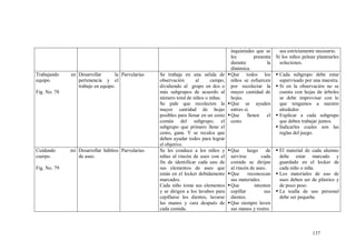 137
inquietudes que se
les presenta
durante la
dinámica.
sea estrictamente necesario.
Si los niños pelean plantearles
soluciones.
Trabajando en
equipo.
Fig. No. 78
Desarrollar la
pertenencia y el
trabajo en equipo.
Parvularias Se trabaja en una salida de
observación al campo,
dividiendo al grupo en dos o
más subgrupos de acuerdo al
número total de niños o niñas.
Se pide que recolecten la
mayor cantidad de hojas
posibles para llenar en un cesto
común del subgrupo; el
subgrupo que primero llene el
cesto, gana. Y se recalca que
deben ayudar todos para lograr
el objetivo.
Que todos los
niños se esfuercen
por recolectar la
mayor cantidad de
hojas.
Que se ayuden
entres si.
Que llenen el
cesto.
 Cada subgrupo debe estar
supervisado por una maestra.
 Si en la observación no se
cuenta con hojas de árboles
se debe improvisar con lo
que tengamos a nuestro
alrededor.
 Explicar a cada subgrupo
que deben trabajar juntos.
 Indicarles cuales son las
reglas del juego.
Cuidando mi
cuerpo.
Fig. No. 79
Desarrollar hábitos
de aseo.
Parvularias Se les conduce a los niños y
niñas al rincón de aseo con el
fin de identificar cada uno de
sus elementos de aseo que
están en el locker debidamente
marcados.
Cada niño toma sus elementos
y se dirigen a los lavabos para
cepillarse los dientes, lavarse
las manos y cara después de
cada comida.
Que luego de
servirse cada
comida se dirijan
al rincón de aseo.
Que reconozcan
sus materiales.
Que intenten
cepillar sus
dientes.
Que siempre laven
sus manos y rostro.
 El material de cada alumno
debe estar marcado y
guardado en el locker de
cada niño o niña.
 Los materiales de uso de
aseo deben ser de plástico y
de poco peso.
 La toalla de uso personal
debe ser pequeña.
 