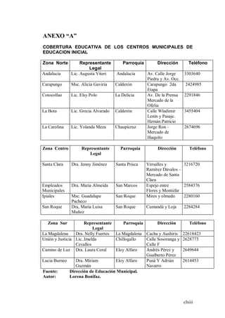 clxiii
ANEXO “A”
COBERTURA EDUCATIVA DE LOS CENTROS MUNICIPALES DE
EDUCACION INICIAL
Zona Norte Representante
Legal
Parroquia Dirección Teléfono
Andalucía Lic. Augusta Viteri Andalucía Av. Calle Jorge
Piedra y Av. Occ.
3303640
Carapungo Msc. Alicia Gaviria Calderón Carapungo 2da
Etapa
2424985
Cotocollao Lic. Elsy Polo La Delicia Av. De la Prensa
Mercado de la
Ofelia
2291846
La Bota Lic. Grecia Alvarado Calderón Calle Wladimir
Lenín y Pasaje.
Hernán Patricio
3455404
La Carolina Lic. Yolanda Meza Chaupicruz Jorge Ron –
Mercado de
Iñaquito
2674696
Zona Centro Representante
Legal
Parroquia Dirección Teléfono
Santa Clara Dra. Jenny Jiménez Santa Prisca Versalles y
Ramírez Dávalos –
Mercado de Santa
Clara
3216720
Empleados
Municipales
Dra. Maria Almeida San Marcos Espejo entre
Flores y Montúfar
2584376
Ipiales Msc. Guadalupe
Pacheco
San Roque Mires y olmedo 2280160
San Roque Dra, Maria Luisa
Muñoz
San Roque Cumandá y Loja 2284284
Zona Sur Representante
Legal
Parroquia Dirección Teléfono
La Magdalena Dra. Nelly Fuertes La Magdalena Cacha y Aushiris 22618423
Unión y Justicia Lic..Imelda
Cevallos
Chillogallo Calle Sosoranga y
Calle F
2628773
Camino de Luz Dra. Laura Coral Eloy Alfaro Andrés Pérez y
Gualberto Pérez
2649644
Lucia Burneo Dra. Miriam
Guzmán
Eloy Alfaro Puná Y Adrián
Navarro
2614453
Fuente: Dirección de Educación Municipal.
Autor: Lorena Bonifaz.
 