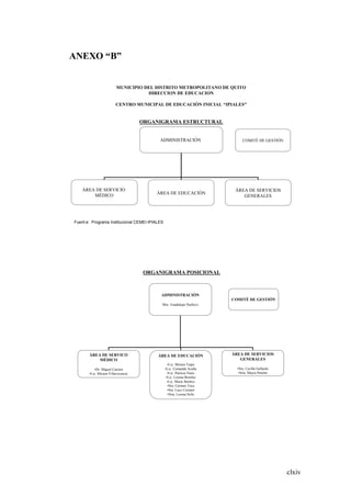 clxiv
ANEXO “B”
MUNICIPIO DEL DISTRITO METROPOLITANO DE QUITO
DIRECCION DE EDUCACION
CENTRO MUNICIPAL DE EDUCACIÒN INICIAL “IPIALES”
ORGANIGRAMA ESTRUCTURAL
ADMINISTRACIÒN
ÀREA DE SERVICIO
MÈDICO
ÀREA DE EDUCACIÒN
ÀREA DE SERVICIOS
GENERALES
COMITÈ DE GESTIÒN
Fuent:e: Programa Institucional CEMEI-IPIALES
ORGANIGRAMA POSICIONAL
ADMINISTRACIÒN
Msc. Guadalupe Pacheco
ÀREA DE SERVICO
MÈDICO
•Dr. Miguel Carrera
•Lic. Miriam Villavicencio
ÀREA DE EDUCACIÒN
•Lic. Miriam Taipe
•Lic. Cumandá Acuña
•Lic. Patricia Nieto
•Lic. Lorena Bonifaz
•Lic. Mario Benítez
•Sra. Carmen Toca
•Sra. Lucy Coronel
•Srta. Lorena Solís
ÀREA DE SERVICIOS
GENERALES
•Sra. Cecilla Gallardo
•Srta. Mayra Pancho
COMITÈ DE GESTIÒN
 