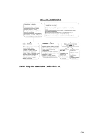 clxv
ORGANIGRAMA FUNCIONAL
ADMINISTRACIÒN
•Planificar, coordinar y administrar
adecuadamente el recurso humano,
financiero, material y técnico.
•Involucrar a los padres de familia en el
desarrollo institucional.
•Brindar asesoramiento y apoyo familiar.
•Coordinar las actividades del Centro con
los niveles jerárquicos correspondientes.
ÀREA MÈDICA
•Elaborar el programa de salud anual
Para los niños del Centro.
•Coordinar las fumigaciones.
•Coordinar y organizar talleres de
educación para la salud, con el
Personal y padres de familia del Centro
•Presentar informes trimestrales del
estado nutricional de los niños.
•Controlar los carné de salud al
personal de la cocina.
ÀREA EDUCATIVA
•Definir, elaborar, conducir y ejecutar
el Proyecto Pedagógico de Educación
Inicial, conjuntamente con la
Administradora.
•Evaluar las actividades pedagógicas.
•Reemplazar a la administradora en la
ausencia de la misma.
•Elaborar y presentar informes
solicitados por la Administración.
ÀREA DE SERVICIOS
GENERALES
LIMPIEZA
•Mantener el Centro
en óptimas
condiciones de
higiene.
•Realizar actividades
de mensajerìa.
COCINA
•Preparación de los
alimentos con
óptima calidad.
•Realizar actividades
de mensajerìa.
COMITÈ DE GESTIÒN
•Cumplir y hacer cumplir los reglamentos y resoluciones de la Asamblea
General.
•Sesionar ordinariamente una vez por trimestre y extraordinariamente cuando
las circunstancias lo demanden.
•Resolver asuntos imprevistos del Centro en casos de urgencia, con la
obligación de poner en conocimiento de la Asamblea General.
•Implementar un archivo contable de todas las actividades de autogestión.
Fuente: Programa Institucional CEMEI - IPIALES
 