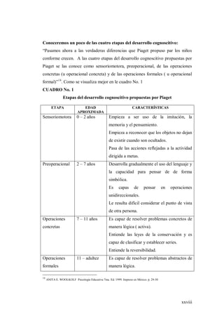 xxviii
Conoceremos un poco de las cuatro etapas del desarrollo cognoscitivo:
“Pasamos ahora a las verdaderas diferencias que Piaget propuso par los niños
conforme crecen. A las cuatro etapas del desarrollo cognoscitivo propuestas por
Piaget se las conoce como sensoriomotora, preoperacional, de las operaciones
concretas (u operacional concreta) y de las operaciones formales ( u operacional
formal)”14
. Como se visualiza mejor en le cuadro No. 1
CUADRO No. 1
Etapas del desarrollo cognoscitivo propuestas por Piaget
ETAPA EDAD
APROXIMADA
CARACTERÍSTICAS
Sensoriomotora 0 – 2 años Empieza a ser uso de la imitación, la
memoria y el pensamiento.
Empieza a reconocer que los objetos no dejan
de existir cuando son ocultados.
Pasa de las acciones reflejadas a la actividad
dirigida a metas.
Preoperacional 2 – 7 años Desarrolla gradualmente el uso del lenguaje y
la capacidad para pensar de de forma
simbólica.
Es capas de pensar en operaciones
unidireccionales.
Le resulta difícil considerar el punto de vista
de otra persona.
Operaciones
concretas
7 – 11 años Es capaz de resolver problemas concretos de
manera lógica ( activa).
Entiende las leyes de la conservación y es
capaz de clasificar y establecer series.
Entiende la reversibilidad.
Operaciones
formales
11 – adultez Es capaz de resolver problemas abstractos de
manera lógica.
14
ANITA E. WOOLKOLF Psicología Educativa 7ma. Ed. 1999. Impreso en México. p. 29-30
 