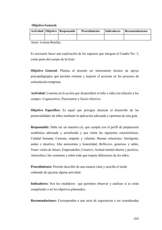 xliii
Objetivo General:
Actividad Objetivo Responsable Procedimiento Indicadores Recomendaciones
Autor: Lorena Bonifaz.
Es necesario hacer una explicación de los aspectos que integran el Cuadro No. 3,
como parte del cuerpo de la Guía:
Objetivo General: Plantea al docente un instrumento técnico de apoyo
psicopedagógico que permita orientar y mejorar el accionar en los procesos de
estimulación temprana.
Actividad: Consiste en la acción que desarrollará el niño o niña con relación a los
campos Cognoscitivo, Psicomotriz y Socio-Afectivo.
Objetivo Especifico: Es aquel que persigue alcanzar el desarrollo de las
potencialidades de niños mediante la aplicación adecuada y oportuna de esta guía.
Responsable: Debe ser un maestro (a), que cumpla con el perfil de preparación
académica adecuada y actualizada y que reúna las siguientes características:
Calidad humana; Carisma, empatía y valentía; Buenas relaciones; Inteligente,
audaz e intuitivo; Alta autoestima y honestidad; Reflexivo, generoso y sabio;
Tener visión de futuro; Emprendedor; Creativo; Actitud mental abierta y positiva;
Autocrítico; Ser constante y sobre todo que respete diferencias de los niños.
Procedimiento: Permite describir de una manera clara y sencilla el modo
ordenado de ejecutar alguna actividad.
Indicadores: Son los medidores que permiten observar y analizar si se están
cumpliendo o no los objetivos planteados.
Recomendaciones: Corresponden a una serie de sugerencias a ser consideradas
 