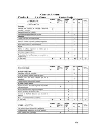 xlix
Camacho Cristian
Cuadro 4. 0 A 6 Meses Lista de Cotejo 1
ACTIVIDAD
SIEMPRE
(5)
CASI
SIEMPRE
(4)
RARA
VEZ
(3)
POCO
(2)
NADA
(1)
TOTAL
COGNOSITIVO
Lenguaje
Ejercita los reflejos de succión, deglución,
mordida y prensión.
5
Balbucea cuando se le habla. 3
Emite sonidos parecidos a las vocales. 2
Auditivo
Gira la cabeza al escuchar sonidos. 2
Escucha sonidos diferentes y trata de repetirlos. 2
Salta cuando escucha un ruido agudo. 2
Visual
Voltea la cabeza siguiendo un objeto que se
mueve horizontalmente
2
Dirige los ojos hacia la luz. 3
Parpadea y observa objetos que se encuentran en
campo visual.
2
SUBTOTAL 5 0 6 12 0 23
PSICOMOTRIZ
SIEMPRE
(5)
CASI
SIEMPRE
(4)
RARA
VEZ
(3)
POCO
(2)
NADA
(1)
TOTAL
a.- Motricidad Fina
Ejercita el reflejo de prensión. 2
Trata de alcanzar objetos que se le ofrece. 1
Rechaza con sus dedos objetos que no le
satisfacen.
2
Chupa su dedo cuando tiene hambre. 3
b.- Motricidad Gruesa
Voltea la cabeza buscando el pezón de la madre,
para alimentarse.
4
Realiza movimientos corporales simples. 3
Mueve la cabeza de un lado a otro. 3
Levanta la barbilla tratando de alcanzar el
biberón.
3
Patea y se estira mientras se le baña. 3
SUBTOTAL 0 4 15 4 1 24
SOCIO – AFECTIVO
SIEMPRE
(5)
CASI
SIEMPRE
(4)
RARA
VEZ
(3)
POCO
(2)
NADA
(1)
TOTAL
Usa gestos, manos, brazos para expresarse. 3
Presta atención al escuchar la voz de la madre. 3
Llora cuando algo le molesta. 4
 
