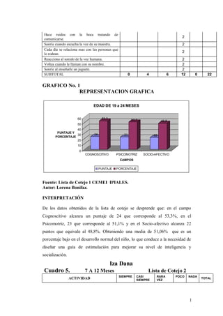 l
Hace ruidos con la boca tratando de
comunicarse.
2
Sonríe cuando escucha la voz de su maestra. 2
Cada día se relaciona mas con las personas que
lo rodean.
2
Reacciona al sonido de la voz humana. 2
Voltea cuando le llaman con su nombre. 2
Sonríe al enseñarle un juguete. 2
SUBTOTAL 0 4 6 12 0 22
GRAFICO No. 1
REPRESENTACION GRAFICA
24
53,3
23
51,1
22
48,8
0
10
20
30
40
50
60
PUNTAJE Y
PORCENTAJE
COGNOSCITIVO PSICOMOTRIZ SOCIO-AFECTIVO
CAMPOS
EDAD DE 19 a 24 MESES
PUNTAJE PORCENTAJE
Fuente: Lista de Cotejo 1 CEMEI IPIALES.
Autor: Lorena Bonifaz.
INTERPRETACIÓN
De los datos obtenidos de la lista de cotejo se desprende que: en el campo
Cognoscitivo alcanza un puntaje de 24 que corresponde al 53,3%, en el
Psicomotriz, 23 que corresponde al 51,1% y en el Socio-afectivo alcanza 22
puntos que equivale al 48,8%. Obteniendo una media de 51,06% que es un
porcentaje bajo en el desarrollo normal del niño, lo que conduce a la necesidad de
diseñar una guía de estimulación para mejorar su nivel de inteligencia y
socialización.
Iza Dana
Cuadro 5. 7 A 12 Meses Lista de Cotejo 2
ACTIVIDAD
SIEMPRE CASI
SIEMPRE
RARA
VEZ
POCO NADA
TOTAL
 