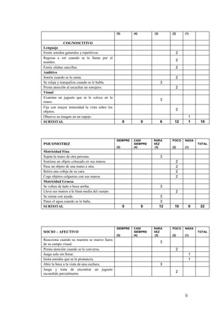 li
(5) (4) (3) (2) (1)
COGNOSCITIVO
Lenguaje
Emite sonidos guturales y repetitivos. 2
Regresa a ver cuando se le llama por el
nombre.
2
Emite silabas sencillas. 2
Auditivo
Sonríe cuando se le canta. 2
Se relaja y tranquiliza cuando se le habla. 3
Presta atención al escuchar un sonajero. 2
Visual
Examina un juguete que se le coloca en la
mano.
3
Fija con mayor intensidad la vista sobre los
objetos.
2
Observa su imagen en un espejo. 1
SUBTOTAL 0 0 6 12 1 19
PSICOMOTRIZ
SIEMPRE
(5)
CASI
SIEMPRE
(4)
RARA
VEZ
(3)
POCO
(2)
NADA
(1)
TOTAL
Motricidad Fina
Sujeta la mano de otra persona. 3
Sostiene un objeto colocado en sus manos. 2
Pasa un objeto de una mano a otra. 2
Retira una cobija de su cara. 2
Coge objetos colgantes con sus manos. 2
Motricidad Gruesa
Se voltea de lado o boca arriba. 3
Lleva sus manos a la línea media del cuerpo. 2
Se sienta con ayuda. 3
Patea el agua cuando se lo baña. 3
SUBTOTAL 0 0 12 10 0 22
SOCIO – AFECTIVO
SIEMPRE
(5)
CASI
SIEMPRE
(4)
RARA
VEZ
(3)
POCO
(2)
NADA
(1)
TOTAL
Reacciona cuando su maestra se mueve fuera
de su campo visual.
3
Presta atención cuando se le conversa. 2
Juega solo sin llorar. 1
Imita sonidos que se le pronuncia. 1
Abre la boca a la vista de una cuchara. 3
Juega y trata de encontrar un juguete
escondido parcialmente.
2
 