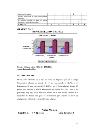 lii
Juega con los adultos. 2
Muestra preferencia al comer determinados
alimentos.
3
Se muestra tranquilo al pasar de manos
familiares a manos desconocidas.
1
SUBTOTAL 0 0 9 6 3 18
GRAFICO No. 2
REPRESENTACION GRAFICA
19
42,2
22
48,8
18
40
0
10
20
30
40
50
PUNTAJE Y
PORCENTAJE
COGNOSCITIVO PSICOMOTRIZ SOCIO-AFECTIVO
CAMPOS
EDAD DE 7 a 12 MESES
PUNTAJE PORCENTAJE
Fuente: Lista de cotejo 2 CEMEI IPIALES.
Autor: Lorena Bonifaz.
INTERPRETACIÓN.
De los datos obtenidos de la lista de cotejo se desprende que: en el campo
Cognoscitivo alcanza un puntaje de 19 que corresponde al 42,2%, en el
Psicomotriz, 22 que corresponde al 48,8% y en el Socio-afectivo alcanza 18
puntos que equivale al 40,0%. Obteniendo una media de 43,6% que es un
porcentaje muy bajo en el desarrollo normal de la niña, lo que conduce a la
necesidad de diseñar una guía de estimulación para mejorar su nivel de
inteligencia y sobre todo el desarrollo socio-afectivo.
Núñez Mónica
Cuadro 6. 7 A 12 Meses Lista de Cotejo 3
 