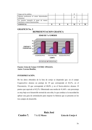 liv
Juega con los adultos. 2
Muestra preferencia al comer determinados
alimentos.
2
Se muestra tranquilo al pasar de manos
familiares a manos desconocidas.
1
SUBTOTAL 0 0 6 12 1 19
GRAFICO No. 3
REPRESENTACION GRAFICA
19
42,2
18
40
19
42,2
0
10
20
30
40
50
PUNTAJE Y
PORCENTAJE
COGNOSCITIVO PSICOMOTRIZ SOCIO-AFECTIVO
CAMPO
EDAD DE 7 a 12 MESES
PUNTAJE PORCENTAJE
Fuente: Lista de Cotejo 3 CEMEI IPIALES.
Autor: Lorena Bonifaz.
INTERPRETACIÓN.
De los datos obtenidos de la lista de cotejo se desprende que: en el campo
Cognoscitivo alcanza un puntaje de 19 que corresponde al 42,2%, en el
Psicomotriz, 18 que corresponde al 40,0% y en el Socio-afectivo alcanza 19
puntos que equivale al 42,2%. Obteniendo una media de 41,46% este porcentaje
es muy bajo en el desarrollo normal de esta niña, lo que conduce a la necesidad de
aplicar una guía de estimulación para mejorar la falencia que se presenta en los
tres campos de desarrollo.
Ruiz José
Cuadro 7. 7 A 12 Meses Lista de Cotejo 4
 