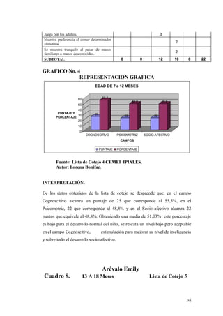 lvi
Juega con los adultos. 3
Muestra preferencia al comer determinados
alimentos.
2
Se muestra tranquilo al pasar de manos
familiares a manos desconocidas.
2
SUBTOTAL 0 0 12 10 0 22
GRAFICO No. 4
REPRESENTACION GRAFICA
25
55,5
22
48,8
22
48,8
0
10
20
30
40
50
60
PUNTAJE Y
PORCENTAJE
COGNOSCITIVO PSICOMOTRIZ SOCIO-AFECTIVO
CAMPOS
EDAD DE 7 a 12 MESES
PUNTAJE PORCENTAJE
Fuente: Lista de Cotejo 4 CEMEI IPIALES.
Autor: Lorena Bonifaz.
INTERPRETACIÓN.
De los datos obtenidos de la lista de cotejo se desprende que: en el campo
Cognoscitivo alcanza un puntaje de 25 que corresponde al 55,5%, en el
Psicomotriz, 22 que corresponde al 48,8% y en el Socio-afectivo alcanza 22
puntos que equivale al 48,8%. Obteniendo una media de 51,03% este porcentaje
es bajo para el desarrollo normal del niño, se rescata un nivel bajo pero aceptable
en el campo Cognoscitivo, estimulación para mejorar su nivel de inteligencia
y sobre todo el desarrollo socio-afectivo.
Arévalo Emily
Cuadro 8. 13 A 18 Meses Lista de Cotejo 5
 