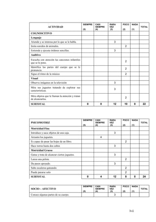 lvii
ACTIVIDAD
SIEMPRE
(5)
CASI
SIEMPRE
(4)
RARA
VEZ
(3)
POCO
(2)
NADA
(1)
TOTAL
COGNOSCITIVO
Lenguaje
Atiende y se interesa por lo que se le habla. 3
Imita sonidos de animales. 2
Entiende y ejecuta órdenes sencillas. 3
Auditivo
Escucha con atención las canciones infantiles
que se le pone.
2
Identifica las partes del cuerpo que se le
pronuncia.
2
Sigue el ritmo de la música 2
Visual
Observa imágenes en la televisión 3
Mira sus juguetes tratando de explorar sus
características.
3
Mira objetos que le llaman la atención y tratan
de alcanzarlos.
2
SUBTOTAL 0 0 12 10 0 22
PSICOMOTRIZ
SIEMPRE
(5)
CASI
SIEMPRE
(4)
RARA
VEZ
(3)
POCO
(2)
NADA
(1)
TOTAL
Motricidad Fina
Introduce y saca objetos de una caja. 3
Arrastra los juguetes. 4
Es capaz de pasar las hojas de un libro. 2
Hace torres hasta dos cubos 3
Motricidad Gruesa
Gatea y trata de alcanzar ciertos juguetes. 3
Lanza una pelota. 2
Da pasos apoyado. 3
Sube escaleras gateando. 2
Puede pararse solo 2
SUBTOTAL 0 4 12 8 0 24
SOCIO – AFECTIVO
SIEMPRE
(5)
CASI
SIEMPRE
(4)
RARA
VEZ
(3)
POCO
(2)
NADA
(1)
TOTAL
Conoce algunas partes de su cuerpo. 3
 