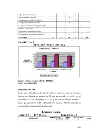 lviii
Sigue el ritmo de la música. 2
Ríe con personas conocidas. 3
Trata de ayudar cuando lo desvisten. 2
Se inquieta ante personas extrañas. 3
Es capaz de sostener un vaso y una cuchara. 1
Empieza a comer solo. 2
Imita gestos de saludo y despedida. 2
Reconoce a sus padres en una fotografía. 3
SUBTOTAL 0 0 12 8 1 21
GRAFICO No. 5
REPRESENTACION GRAFICA
22
48,8
24
53,3
21
46,6
0
10
20
30
40
50
60
PUNTAJE Y
PORCENTAJE
COGNOSCITIVO PSICOMOTRIZ SOCIO-AFECTIVO
CAMPOS
EDAD DE 13 a 18 MESES
PUNTAJE PORCENTAJE
Fuente: Lista de Cotejo 5 CEMEI IPIALES.
Autor: Lorena Bonifaz.
INTERPRETACIÓN.
De los datos obtenidos de la lista de cotejo se desprende que: en el campo
Cognoscitivo alcanza un puntaje de 22 que corresponde al 48,8%, en el
Psicomotriz, 24 que corresponde al 53,3% y en el Socio-afectivo alcanza 21
puntos que equivale al 46,6%. Obteniendo una media de 49,56% presenta un
porcentaje bajo en desarrollo infantil normal.
Enríquez Camila
Cuadro 9. 13 A 18 Meses Lista de Cotejo 6
ACTIVIDAD
SIEMPRE CASI
SIEMPRE
RARA
VEZ
POCO NADA
TOTAL
 
