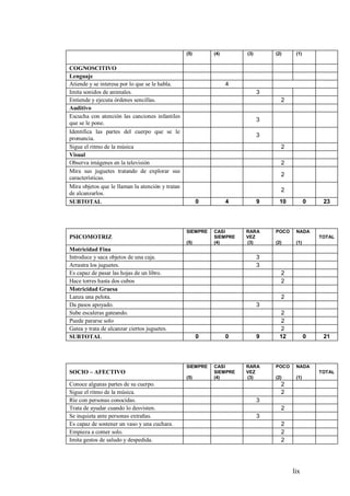 lix
(5) (4) (3) (2) (1)
COGNOSCITIVO
Lenguaje
Atiende y se interesa por lo que se le habla. 4
Imita sonidos de animales. 3
Entiende y ejecuta órdenes sencillas. 2
Auditivo
Escucha con atención las canciones infantiles
que se le pone.
3
Identifica las partes del cuerpo que se le
pronuncia.
3
Sigue el ritmo de la música 2
Visual
Observa imágenes en la televisión 2
Mira sus juguetes tratando de explorar sus
características.
2
Mira objetos que le llaman la atención y tratan
de alcanzarlos.
2
SUBTOTAL 0 4 9 10 0 23
PSICOMOTRIZ
SIEMPRE
(5)
CASI
SIEMPRE
(4)
RARA
VEZ
(3)
POCO
(2)
NADA
(1)
TOTAL
Motricidad Fina
Introduce y saca objetos de una caja. 3
Arrastra los juguetes. 3
Es capaz de pasar las hojas de un libro. 2
Hace torres hasta dos cubos 2
Motricidad Gruesa
Lanza una pelota. 2
Da pasos apoyado. 3
Sube escaleras gateando. 2
Puede pararse solo 2
Gatea y trata de alcanzar ciertos juguetes. 2
SUBTOTAL 0 0 9 12 0 21
SOCIO – AFECTIVO
SIEMPRE
(5)
CASI
SIEMPRE
(4)
RARA
VEZ
(3)
POCO
(2)
NADA
(1)
TOTAL
Conoce algunas partes de su cuerpo. 2
Sigue el ritmo de la música. 2
Ríe con personas conocidas. 3
Trata de ayudar cuando lo desvisten. 2
Se inquieta ante personas extrañas. 3
Es capaz de sostener un vaso y una cuchara. 2
Empieza a comer solo. 2
Imita gestos de saludo y despedida. 2
 