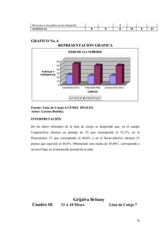 lx
Reconoce a sus padres en una fotografía. 3
SUBTOTAL 0 0 9 12 0 21
GRAFICO No. 6
REPRESENTACION GRAFICA
23
51,1
21
46,6
21
46,6
0
10
20
30
40
50
60
PUNTAJE Y
PORCENTAJE
COGNOSCITIVO PSICOMOTRIZ SOCIO-AFECTIVO
CAMPOS
EDAD DE 13 a 18 MESES
PUNTAJE PORCENTAJE
Fuente: Lista de Cotejo 6 CEMEI IPIALES.
Autor: Lorena Bonifaz.
INTERPRETACIÓN.
De los datos obtenidos de la lista de cotejo se desprende que: en el campo
Cognoscitivo alcanza un puntaje de 23 que corresponde al 51,1%, en el
Psicomotriz, 21 que corresponde al 46,6% y en el Socio-afectivo alcanza 21
puntos que equivale al 46,6%. Obteniendo una media de 45,86% corresponde a
un nivel bajo en el desarrollo normal de la niña.
Grijalva Britany
Cuadro 10. 13 A 18 Meses Lista de Cotejo 7
 
