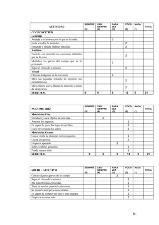 lxi
ACTIVIDAD
SIEMPRE
(5)
CASI
SIEMPRE
(4)
RARA
VEZ
(3)
POCO
(2)
NADA
(1)
TOTAL
COGNOSCITIVO
Lenguaje
Atiende y se interesa por lo que se le habla. 3
Imita sonidos de animales. 2
Entiende y ejecuta órdenes sencillas. 2
Auditivo
Escucha con atención las canciones infantiles
que se le pone.
2
Identifica las partes del cuerpo que se le
pronuncia.
3
Sigue el ritmo de la música 2
Visual
Observa imágenes en la televisión 3
Mira sus juguetes tratando de explorar sus
características.
2
Mira objetos que le llaman la atención y tratan
de alcanzarlos.
2
SUBTOTAL 0 0 9 12 0 21
PSICOMOTRIZ
SIEMPRE
(5)
CASI
SIEMPRE
(4)
RARA
VEZ
(3)
POCO
(2)
NADA
(1)
TOTAL
Motricidad Fina
Introduce y saca objetos de una caja. 4
Arrastra los juguetes. 2
Es capaz de pasar las hojas de un libro. 2
Hace torres hasta dos cubos 2
Motricidad Gruesa
Gatea y tarta de alcanzar ciertos juguetes. 2
Lanza una pelota. 2
Da pasos apoyado. 3
Sube escaleras gateando. 2
Puede pararse solo 2
SUBTOTAL 0 4 3 14 0 21
SOCIO – AFECTIVO
SIEMPRE
(5)
CASI
SIEMPRE
(4)
RARA
VEZ
(3)
POCO
(2)
NADA
(1)
TOTAL
Conoce algunas partes de su cuerpo. 3
Sigue el ritmo de la música. 2
Ríe con personas conocidas. 2
Trata de ayudar cuando lo desvisten. 2
Se inquieta ante personas extrañas. 2
Es capaz de sostener un vaso y una cuchara. 2
Empieza a comer solo. 2
 
