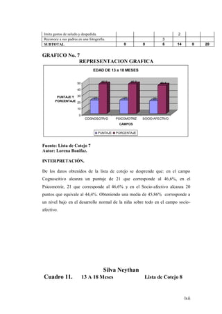 lxii
Imita gestos de saludo y despedida. 2
Reconoce a sus padres en una fotografía. 3
SUBTOTAL 0 0 6 14 0 20
GRAFICO No. 7
REPRESENTACION GRAFICA
21
46,6
21
46,6
20
44,4
0
10
20
30
40
50
PUNTAJE Y
PORCENTAJE
COGNOSCITIVO PSICOMOTRIZ SOCIO-AFECTIVO
CAMPOS
EDAD DE 13 a 18 MESES
PUNTAJE PORCENTAJE
Fuente: Lista de Cotejo 7
Autor: Lorena Bonifaz.
INTERPRETACIÓN.
De los datos obtenidos de la lista de cotejo se desprende que: en el campo
Cognoscitivo alcanza un puntaje de 21 que corresponde al 46,6%, en el
Psicomotriz, 21 que corresponde al 46,6% y en el Socio-afectivo alcanza 20
puntos que equivale al 44,4%. Obteniendo una media de 45,86% corresponde a
un nivel bajo en el desarrollo normal de la niña sobre todo en el campo socio-
afectivo.
Silva Neythan
Cuadro 11. 13 A 18 Meses Lista de Cotejo 8
 