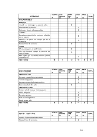 lxiii
ACTIVIDAD
SIEMPRE
(5)
CASI
SIEMPRE
(4)
RARA
VEZ
(3)
POCO
(2)
NADA
(1)
TOTAL
COGNOSCITIVO
Lenguaje
Atiende y se interesa por lo que se le habla. 3
Imita sonidos de animales. 2
Entiende y ejecuta órdenes sencillas. 2
Auditivo
Escucha con atención las canciones infantiles
que se le pone.
2
Identifica las partes del cuerpo que se le
pronuncia.
2
Sigue el ritmo de la música 3
Visual
Observa imágenes en la televisión 3
Mira sus juguetes tratando de explorar sus
características.
3
Mira objetos que le llaman la atención y tratan
de alcanzarlos.
2
SUBTOTAL 0 0 12 10 0 22
PSICOMOTRIZ
SIEMPRE
(5)
CASI
SIEMPRE
(4)
RARA
VEZ
(3)
POCO
(2)
NADA
(1)
TOTAL
Motricidad Fina
Introduce y saca objetos de una caja. 2
Arrastra los juguetes. 2
Es capaz de pasar las hojas de un libro. 2
Hace torres hasta dos cubos 3
Motricidad Gruesa
Gatea y tarta de alcanzar ciertos juguetes.
Lanza una pelota. 2
Da pasos apoyado. 2
Sube escaleras gateando. 2
Puede pararse solo 2
SUBTOTAL 0 0 3 14 0 17
SOCIO – AFECTIVO
SIEMPRE
(5)
CASI
SIEMPRE
(4)
RARA
VEZ
(3)
POCO
(2)
NADA
(1)
TOTAL
Conoce algunas partes de su cuerpo. 3
Sigue el ritmo de la música. 2
 