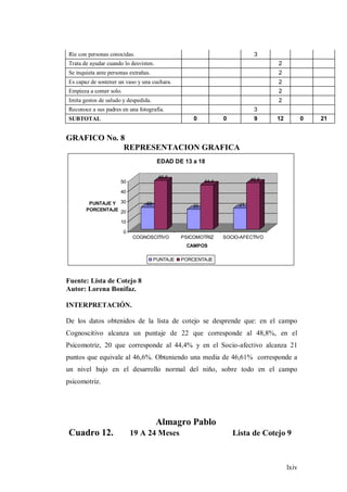 lxiv
Ríe con personas conocidas. 3
Trata de ayudar cuando lo desvisten. 2
Se inquieta ante personas extrañas. 2
Es capaz de sostener un vaso y una cuchara. 2
Empieza a comer solo. 2
Imita gestos de saludo y despedida. 2
Reconoce a sus padres en una fotografía. 3
SUBTOTAL 0 0 9 12 0 21
GRAFICO No. 8
REPRESENTACION GRAFICA
22
48,8
20
44,4
21
46,6
0
10
20
30
40
50
PUNTAJE Y
PORCENTAJE
COGNOSCITIVO PSICOMOTRIZ SOCIO-AFECTIVO
CAMPOS
EDAD DE 13 a 18
PUNTAJE PORCENTAJE
Fuente: Lista de Cotejo 8
Autor: Lorena Bonifaz.
INTERPRETACIÓN.
De los datos obtenidos de la lista de cotejo se desprende que: en el campo
Cognoscitivo alcanza un puntaje de 22 que corresponde al 48,8%, en el
Psicomotriz, 20 que corresponde al 44,4% y en el Socio-afectivo alcanza 21
puntos que equivale al 46,6%. Obteniendo una media de 46,61% corresponde a
un nivel bajo en el desarrollo normal del niño, sobre todo en el campo
psicomotriz.
Almagro Pablo
Cuadro 12. 19 A 24 Meses Lista de Cotejo 9
 