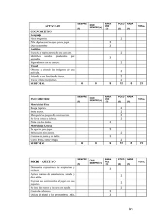 lxv
ACTIVIDAD
SIEMPRE
(5)
CASI
SIEMPRE (4)
RARA
VEZ
(3)
POCO
(2)
NADA
(1)
TOTAL
COGNOSCITIVO
Lenguaje
Hace preguntas. 2
Pide objetos con los que quiere jugar. 3
Dice su nombre 3
Auditivo
Escucha y repite partes de una canción. 2
Identifica sonidos producidos por
animales.
3
Sigue ritmos con su cuerpo. 2
Visual
Observa y atiende las imágenes de una
película.
2
Atiende a una función de títeres. 2
Vacía y llena recipientes. 2
SUBTOTAL 0 0 9 12 0 21
PSICOMOTRIZ
SIEMPRE
(5)
CASI
SIEMPRE (4)
RARA
VEZ
(3)
POCO
(2)
NADA
(1)
TOTAL
Motricidad Fina
Rasga papeles. 2
Imita trazos. 2
Manipula los juegos de construcción. 2
Se lleva la taza a la boca. 2
Pinta con los dedos. 3
Motricidad Gruesa
Se agacha para jugar. 3
Brinca con pies juntos. 2
Camina en punta y en talón. 3
Corre, frena, repta y trepa. 2
SUBTOTAL 0 0 9 12 0 21
SOCIO – AFECTIVO
SIEMPRE
(5)
CASI
SIEMPRE (4)
RARA
VEZ
(3)
POCO
(2)
NADA
(1)
TOTAL
Demuestra expresiones de aceptación y
rechazo.
3
Aplica normas de convivencia, saluda y
dice adiós.
2
Expresa sus sentimientos al jugar con sus
juguetes.
2
Se lava las manos y la cara con ayuda. 2
Controla esfínteres. 3
Utiliza el plural y los pronombres. Mío, 3
 