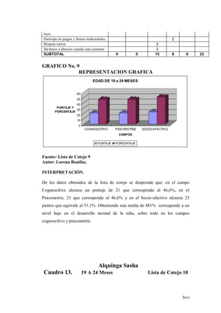 lxvi
tuyo.
Participa en juegos y fiestas tradicionales. 2
Respeta turnos 3
Da besos y abrazos cuando esta contento 3
SUBTOTAL 0 0 15 8 0 23
GRAFICO No. 9
REPRESENTACION GRAFICA
21
46,6
21
46,6
23
51,1
0
10
20
30
40
50
60
PUNTAJE Y
PORCENTAJE
COGNOSCITIVO PSICOMOTRIZ SOCIO-AFECTIVO
CAMPOS
EDAD DE 19 a 24 MESES
PUNTAJE PORCENTAJE
Fuente: Lista de Cotejo 9
Autor: Lorena Bonifaz.
INTERPRETACIÓN.
De los datos obtenidos de la lista de cotejo se desprende que: en el campo
Cognoscitivo alcanza un puntaje de 21 que corresponde al 46,6%, en el
Psicomotriz, 21 que corresponde al 46,6% y en el Socio-afectivo alcanza 23
puntos que equivale al 51,1%. Obteniendo una media de 481% corresponde a un
nivel bajo en el desarrollo normal de la niña, sobre todo en los campos
cognoscitivo y psicomotriz.
Alquinga Sasha
Cuadro 13. 19 A 24 Meses Lista de Cotejo 10
 