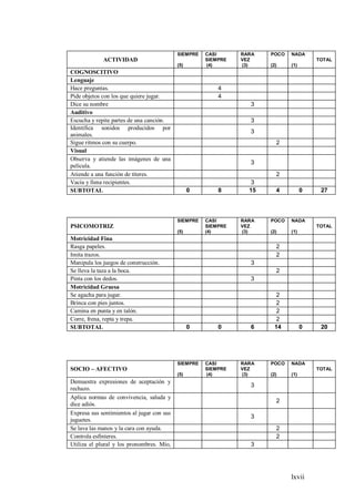 lxvii
ACTIVIDAD
SIEMPRE
(5)
CASI
SIEMPRE
(4)
RARA
VEZ
(3)
POCO
(2)
NADA
(1)
TOTAL
COGNOSCITIVO
Lenguaje
Hace preguntas. 4
Pide objetos con los que quiere jugar. 4
Dice su nombre 3
Auditivo
Escucha y repite partes de una canción. 3
Identifica sonidos producidos por
animales.
3
Sigue ritmos con su cuerpo. 2
Visual
Observa y atiende las imágenes de una
película.
3
Atiende a una función de títeres. 2
Vacía y llena recipientes. 3
SUBTOTAL 0 8 15 4 0 27
PSICOMOTRIZ
SIEMPRE
(5)
CASI
SIEMPRE
(4)
RARA
VEZ
(3)
POCO
(2)
NADA
(1)
TOTAL
Motricidad Fina
Rasga papeles. 2
Imita trazos. 2
Manipula los juegos de construcción. 3
Se lleva la taza a la boca. 2
Pinta con los dedos. 3
Motricidad Gruesa
Se agacha para jugar. 2
Brinca con pies juntos. 2
Camina en punta y en talón. 2
Corre, frena, repta y trepa. 2
SUBTOTAL 0 0 6 14 0 20
SOCIO – AFECTIVO
SIEMPRE
(5)
CASI
SIEMPRE
(4)
RARA
VEZ
(3)
POCO
(2)
NADA
(1)
TOTAL
Demuestra expresiones de aceptación y
rechazo.
3
Aplica normas de convivencia, saluda y
dice adiós.
2
Expresa sus sentimientos al jugar con sus
juguetes.
3
Se lava las manos y la cara con ayuda. 2
Controla esfínteres. 2
Utiliza el plural y los pronombres. Mío, 3
 
