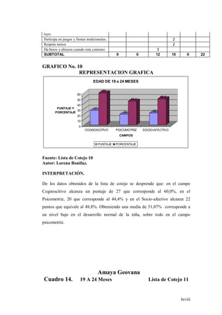 lxviii
tuyo.
Participa en juegos y fiestas tradicionales. 2
Respeta turnos 2
Da besos y abrazos cuando esta contento 3
SUBTOTAL 0 0 12 10 0 22
GRAFICO No. 10
REPRESENTACION GRAFICA
27
60
20
44,4
22
48,8
0
10
20
30
40
50
60
PUNTAJE Y
PORCENTAJE
COGNOSCITIVO PSICOMOTRIZ SOCIO-AFECTIVO
CAMPOS
EDAD DE 19 a 24 MESES
PUNTAJE PORCENTAJE
Fuente: Lista de Cotejo 10
Autor: Lorena Bonifaz.
INTERPRETACIÓN.
De los datos obtenidos de la lista de cotejo se desprende que: en el campo
Cognoscitivo alcanza un puntaje de 27 que corresponde al 60,0%, en el
Psicomotriz, 20 que corresponde al 44,4% y en el Socio-afectivo alcanza 22
puntos que equivale al 48,8%. Obteniendo una media de 51,07% corresponde a
un nivel bajo en el desarrollo normal de la niña, sobre todo en el campo
psicomotriz.
Amaya Geovana
Cuadro 14. 19 A 24 Meses Lista de Cotejo 11
 