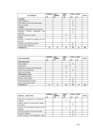 lxix
ACTIVIDAD
SIEMPRE
(5)
CASI
SIEMPRE
(4)
RARA
VEZ
(3)
POCO
(2)
NADA
(1)
TOTAL
Lenguaje
Hace preguntas. 2
Pide objetos con los que quiere jugar. 2
Dice su nombre 2
Auditivo
Escucha y repite partes de una canción. 2
Identifica sonidos producidos por
animales.
2
Sigue ritmos con su cuerpo. 3
Visual
Observa y atiende las imágenes de una
película.
3
Atiende a una función de títeres. 2
Vacía y llena recipientes. 2
SUBTOTAL 0 0 6 14 0 20
PSICOMOTRIZ
SIEMPRE
(5)
CASI
SIEMPRE
(4)
RARA
VEZ
(3)
POCO
(2)
NADA
(1)
TOTAL
Motricidad Fina
Rasga papeles. 2
Imita trazos. 3
Manipula los juegos de construcción. 3
Se lleva la taza a la boca. 2
Pinta con los dedos. 3
Motricidad Gruesa
Se agacha para jugar. 3
Brinca con pies juntos. 2
Camina en punta y en talón. 2
Corre, frena, repta y trepa. 2
SUBTOTAL 0 0 12 10 0 22
SOCIO – AFECTIVO
SIEMPRE
(5)
CASI
SIEMPRE
(4)
RARA
VEZ
(3)
POCO
(2)
NADA
(1)
TOTAL
Demuestra expresiones de aceptación y
rechazo.
3
Aplica normas de convivencia, saluda y
dice adiós.
2
Expresa sus sentimientos al jugar con sus
juguetes.
3
Se lava las manos y la cara con ayuda. 2
Controla esfínteres. 2
Utiliza el plural y los pronombres. Mío, 2
 