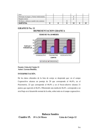 lxx
tuyo.
Participa en juegos y fiestas tradicionales. 2
Respeta turnos 2
Da besos y abrazos cuando esta contento 3
SUBTOTAL 0 0 9 12 0 21
GRAFICO No. 11
REPRESENTACION GRAFICA
20
44,4
22
48,8
21
46,6
0
10
20
30
40
50
PUNTAJE Y
PORCENTAJE
COGNOSCITIVO PSICOMOTRIZ SOCIO-AFECTIVO
CAMPOS
EDAD DE 19 a 24 MESES
PUNTAJE PORCENTAJE
Fuente: Lista de Cotejo 11
Autor: Lorena Bonifaz.
INTERPRETACIÓN.
De los datos obtenidos de la lista de cotejo se desprende que: en el campo
Cognoscitivo alcanza un puntaje de 20 que corresponde al 44,4%, en el
Psicomotriz, 22 que corresponde al 48,8% y en el Socio-afectivo alcanza 21
puntos que equivale al 46,6%. Obteniendo una media de 46,6% corresponde a un
nivel bajo en el desarrollo normal de la niña, sobre todo en el campo cognoscitivo.
Balseca Sandra
Cuadro 15. 19 A 24 Meses Lista de Cotejo 12
 