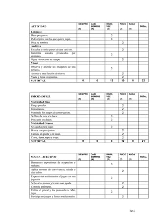 lxxi
ACTIVIDAD
SIEMPRE
(5)
CASI
SIEMPRE
(4)
RARA
VEZ
(3)
POCO
(2)
NADA
(1)
TOTAL
Lenguaje
Hace preguntas. 3
Pide objetos con los que quiere jugar. 3
Dice su nombre 2
Auditivo
Escucha y repite partes de una canción. 2
Identifica sonidos producidos por
animales.
3
Sigue ritmos con su cuerpo. 2
Visual
Observa y atiende las imágenes de una
película.
3
Atiende a una función de títeres. 2
Vacía y llena recipientes. 2
SUBTOTAL 0 0 12 10 0 22
PSICOMOTRIZ
SIEMPRE
(5)
CASI
SIEMPRE
(4)
RARA
VEZ
(3)
POCO
(2)
NADA
(1)
TOTAL
Motricidad Fina
Rasga papeles. 2
Imita trazos. 2
Manipula los juegos de construcción. 2
Se lleva la taza a la boca. 3
Pinta con los dedos. 3
Motricidad Gruesa
Se agacha para jugar. 3
Brinca con pies juntos. 2
Camina en punta y en talón. 2
Corre, frena, repta y trepa. 2
SUBTOTAL 0 0 9 12 0 21
SOCIO – AFECTIVO
SIEMPRE
(5)
CASI
SIEMPRE
(4)
RARA
VEZ
(3)
POCO
(2)
NADA
(1)
TOTAL
Demuestra expresiones de aceptación y
rechazo.
3
Aplica normas de convivencia, saluda y
dice adiós.
2
Expresa sus sentimientos al jugar con sus
juguetes.
3
Se lava las manos y la cara con ayuda. 2
Controla esfínteres. 2
Utiliza el plural y los pronombres. Mío,
tuyo.
3
Participa en juegos y fiestas tradicionales. 2
 