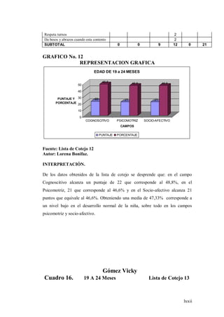 lxxii
Respeta turnos 2
Da besos y abrazos cuando esta contento 2
SUBTOTAL 0 0 9 12 0 21
GRAFICO No. 12
REPRESENTACION GRAFICA
22
48,8
21
46,6
21
46,6
0
10
20
30
40
50
PUNTAJE Y
PORCENTAJE
COGNOSCITIVO PSICOMOTRIZ SOCIO-AFECTIVO
CAMPOS
EDAD DE 19 a 24 MESES
PUNTAJE PORCENTAJE
Fuente: Lista de Cotejo 12
Autor: Lorena Bonifaz.
INTERPRETACIÓN.
De los datos obtenidos de la lista de cotejo se desprende que: en el campo
Cognoscitivo alcanza un puntaje de 22 que corresponde al 48,8%, en el
Psicomotriz, 21 que corresponde al 46,6% y en el Socio-afectivo alcanza 21
puntos que equivale al 46,6%. Obteniendo una media de 47,33% corresponde a
un nivel bajo en el desarrollo normal de la niña, sobre todo en los campos
psicomotriz y socio-afectivo.
Gómez Vicky
Cuadro 16. 19 A 24 Meses Lista de Cotejo 13
 