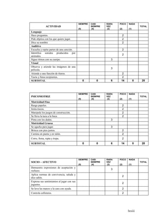 lxxiii
ACTIVIDAD
SIEMPRE
(5)
CASI
SIEMPRE
(4)
RARA
VEZ
(3)
POCO
(2)
NADA
(1)
TOTAL
Lenguaje
Hace preguntas. 2
Pide objetos con los que quiere jugar. 2
Dice su nombre 2
Auditivo
Escucha y repite partes de una canción. 2
Identifica sonidos producidos por
animales.
2
Sigue ritmos con su cuerpo. 3
Visual
Observa y atiende las imágenes de una
película.
3
Atiende a una función de títeres. 2
Vacía y llena recipientes. 2
SUBTOTAL 0 0 6 14 0 20
PSICOMOTRIZ
SIEMPRE
(5)
CASI
SIEMPRE
(4)
RARA
VEZ
(3)
POCO
(2)
NADA
(1)
TOTAL
Motricidad Fina
Rasga papeles. 2
Imita trazos. 2
Manipula los juegos de construcción. 2
Se lleva la taza a la boca. 2
Pinta con los dedos. 3
Motricidad Gruesa
Se agacha para jugar. 3
Brinca con pies juntos. 2
Camina en punta y en talón. 2
Corre, frena, repta y trepa. 2
SUBTOTAL 0 0 6 14 0 20
SOCIO – AFECTIVO
SIEMPRE
(5)
CASI
SIEMPRE
(4)
RARA
VEZ
(3)
POCO
(2)
NADA
(1)
TOTAL
Demuestra expresiones de aceptación y
rechazo.
3
Aplica normas de convivencia, saluda y
dice adiós.
2
Expresa sus sentimientos al jugar con sus
juguetes.
2
Se lava las manos y la cara con ayuda. 2
Controla esfínteres. 2
 