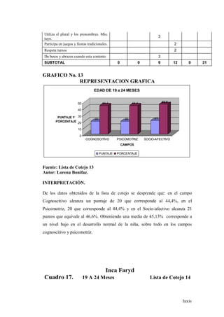 lxxiv
Utiliza el plural y los pronombres. Mío,
tuyo.
3
Participa en juegos y fiestas tradicionales. 2
Respeta turnos 2
Da besos y abrazos cuando esta contento 3
SUBTOTAL 0 0 9 12 0 21
GRAFICO No. 13
REPRESENTACION GRAFICA
20
44,4
20
44,4
21
46,6
0
10
20
30
40
50
PUNTAJE Y
PORCENTAJE
COGNOSCITIVO PSICOMOTRIZ SOCIO-AFECTIVO
CAMPOS
EDAD DE 19 a 24 MESES
PUNTAJE PORCENTAJE
Fuente: Lista de Cotejo 13
Autor: Lorena Bonifaz.
INTERPRETACIÓN.
De los datos obtenidos de la lista de cotejo se desprende que: en el campo
Cognoscitivo alcanza un puntaje de 20 que corresponde al 44,4%, en el
Psicomotriz, 20 que corresponde al 44,4% y en el Socio-afectivo alcanza 21
puntos que equivale al 46,6%. Obteniendo una media de 45,13% corresponde a
un nivel bajo en el desarrollo normal de la niña, sobre todo en los campos
cognoscitivo y psicomotriz.
Inca Faryd
Cuadro 17. 19 A 24 Meses Lista de Cotejo 14
 