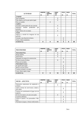 lxxv
ACTIVIDAD
SIEMPRE
(5)
CASI
SIEMPRE
(4)
RARA
VEZ
(3)
POCO
(2)
NADA
(1)
TOTAL
Lenguaje
Hace preguntas. 3
Pide objetos con los que quiere jugar. 3
Dice su nombre 4
Auditivo
Escucha y repite partes de una canción. 3
Identifica sonidos producidos por
animales.
3
Sigue ritmos con su cuerpo. 3
Visual
Observa y atiende las imágenes de una
película.
3
Atiende a una función de títeres. 2
Vacía y llena recipientes. 2
SUBTOTAL 0 4 18 4 0 26
PSICOMOTRIZ
SIEMPRE
(5)
CASI
SIEMPRE
(4)
RARA
VEZ
(3)
POCO
(2)
NADA
(1)
TOTAL
Motricidad Fina 3
Rasga papeles. 3
Imita trazos. 3
Manipula los juegos de construcción. 2
Se lleva la taza a la boca. 3
Pinta con los dedos. 2
Motricidad Gruesa
Se agacha para jugar. 2
Brinca con pies juntos. 2
Camina en punta y en talón. 2
Corre, frena, repta y trepa. 2
SUBTOTAL 0 0 12 12 0 24
SOCIO – AFECTIVO
SIEMPRE
(5)
CASI
SIEMPRE
(4)
RARA
VEZ
(3)
POCO
(2)
NADA
(1)
TOTAL
Demuestra expresiones de aceptación y
rechazo.
3
Aplica normas de convivencia, saluda y
dice adiós.
2
Expresa sus sentimientos al jugar con sus
juguetes.
2
Se lava las manos y la cara con ayuda. 3
Controla esfínteres. 2
Utiliza el plural y los pronombres. Mío,
tuyo.
2
Participa en juegos y fiestas tradicionales. 2
 