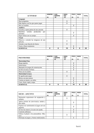 lxxvii
ACTIVIDAD
SIEMPRE
(5)
CASI
SIEMPRE
(4)
RARA
VEZ
(3)
POCO
(2)
NADA
(1)
TOTAL
Lenguaje
Hace preguntas. 3
Pide objetos con los que quiere jugar. 3
Dice su nombre 2
Auditivo
Escucha y repite partes de una canción. 3
Identifica sonidos producidos por
animales.
2
Sigue ritmos con su cuerpo. 2
Visual
Observa y atiende las imágenes de una
película.
3
Atiende a una función de títeres. 3
Vacía y llena recipientes. 2
SUBTOTAL 0 0 15 8 0 23
PSICOMOTRIZ
SIEMPRE
(5)
CASI
SIEMPRE
(4)
RARA
VEZ
(3)
POCO
(2)
NADA
(1)
TOTAL
Motricidad Fina
Rasga papeles. 2
Imita trazos. 2
Manipula los juegos de construcción. 2
Se lleva la taza a la boca. 2
Pinta con los dedos. 3
Motricidad Gruesa
Se agacha para jugar. 3
Brinca con pies juntos. 2
Camina en punta y en talón. 2
Corre, frena, repta y trepa. 2
SUBTOTAL 0 0 6 14 0 20
SOCIO – AFECTIVO
SIEMPRE
(5)
CASI
SIEMPRE
(4)
RARA
VEZ
(3)
POCO
(2)
NADA
(1)
TOTAL
Demuestra expresiones de aceptación y
rechazo.
3
Aplica normas de convivencia, saluda y
dice adiós.
2
Expresa sus sentimientos al jugar con sus
juguetes.
2
Se lava las manos y la cara con ayuda. 2
Controla esfínteres. 2
Utiliza el plural y los pronombres. Mío,
tuyo.
3
Participa en juegos y fiestas tradicionales. 2
 