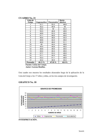 lxxxiii
CUADRO No. 21
Lista de
Cotejo Cognoscitivo Psicomotriz
Socio-
afectivo
1 51.1 53.3 48.8
2 42.2 48.8 40
3 42.2 40 42.2
4 55.5 48.8 48.8
5 48.8 53.3 46.6
6 51.1 46.6 46.6
7 46.6 46.6 44.4
8 48.8 44.4 46.6
9 46.6 46.6 51.1
10 60 44.4 48.8
11 44.4 48.8 46.6
12 48.8 46.6 46.6
13 44.4 44.4 46.6
14 57.7 53.3 48.8
15 51.1 44.4 46.6
16 53.3 51.1 48.8
17 42.2 46.6 44.4
Promedio 49.11 % 47.53 % 42.9 %
Fuente: Listas de Cotejo.
Autor: Lorena Bonifaz.
Este cuadro nos muestra los resultados alcanzados luego de la aplicación de la
Lista de Cotejo a los 17 niños y niñas, en los tres campos de investigación.
GRAFICO No. 18
GRAFICO DE PROMEDIOS
0
10
20
30
40
50
60
70
1 2 3 4 5 6 7 8 9 10 11 12 13 14 15 16 17
NUMERO DE NIÑOS
PORCENTAJES
ALCANZADOS
Niños Cognoscitivo Psicomotriz Socio-afectivo
INTERPRETACIÓN.
 